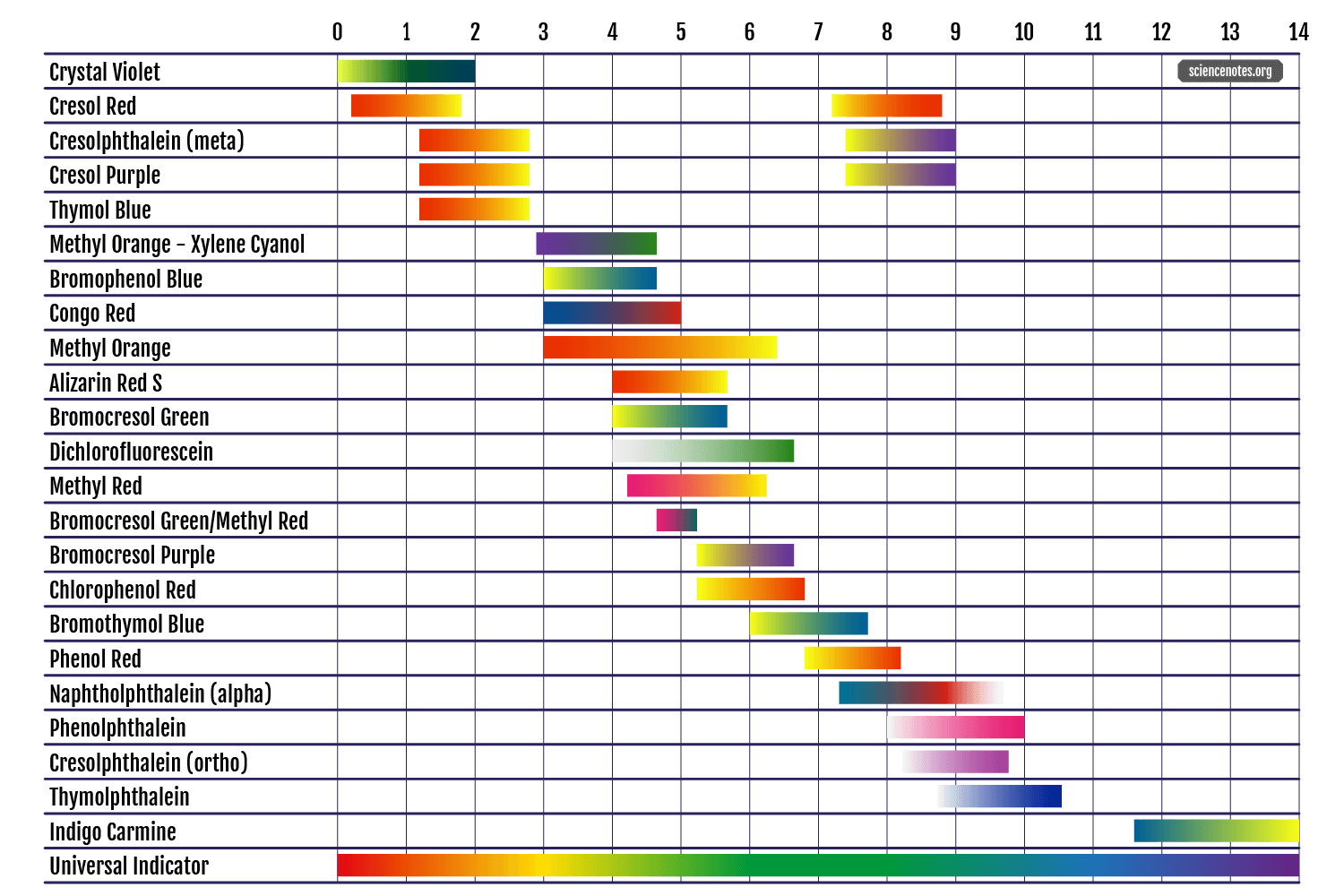 pH Indicators