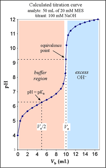Titration curves