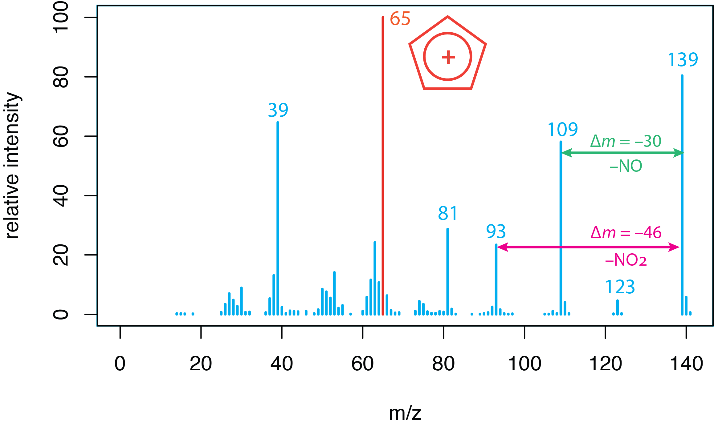 Mass spectrometry chart