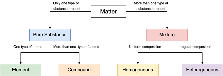 Matter Chart