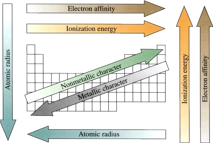 Periodic Trends