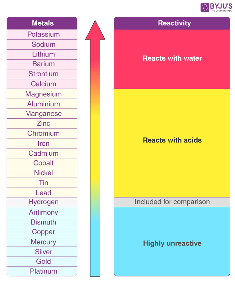 Metal Activity Series