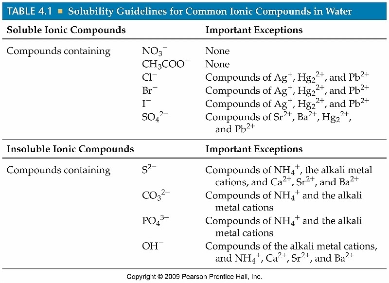 Solubility Rules