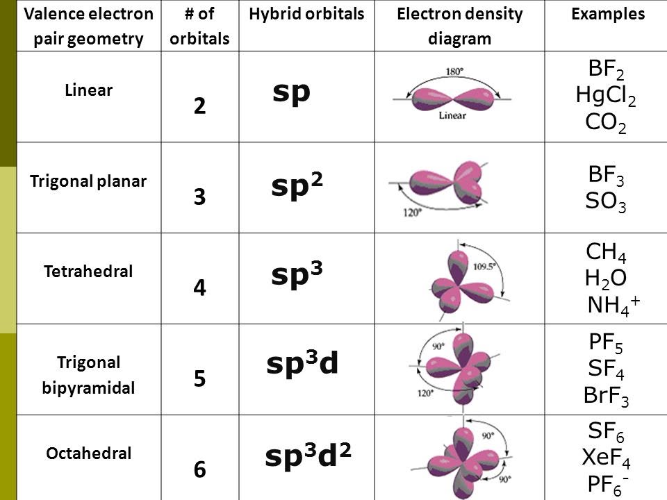 Hybridization