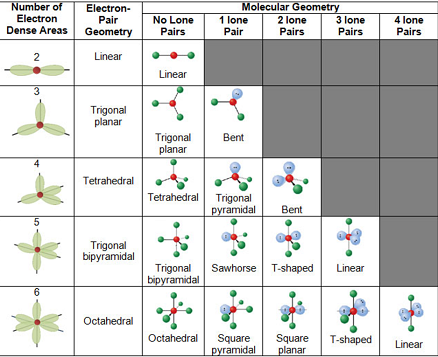 VSEPR Model