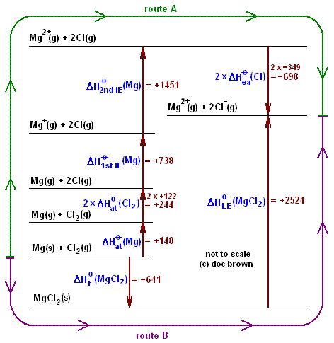 Born-Haber Cycle
