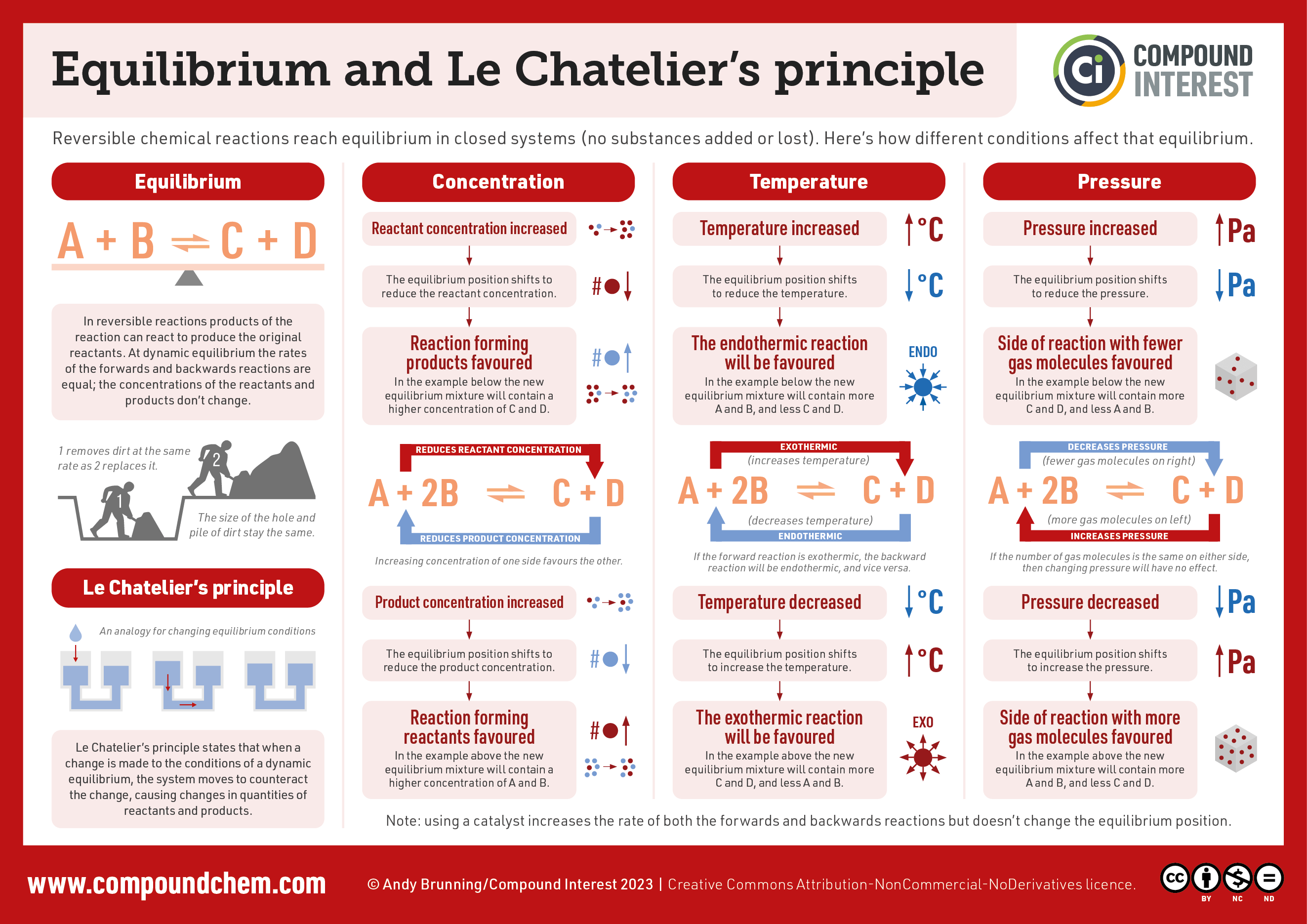Le Chatelier's Principle