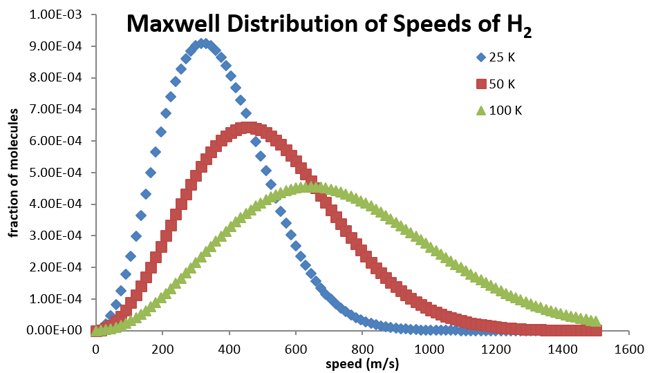 Maxwell Boltzmann Distribution