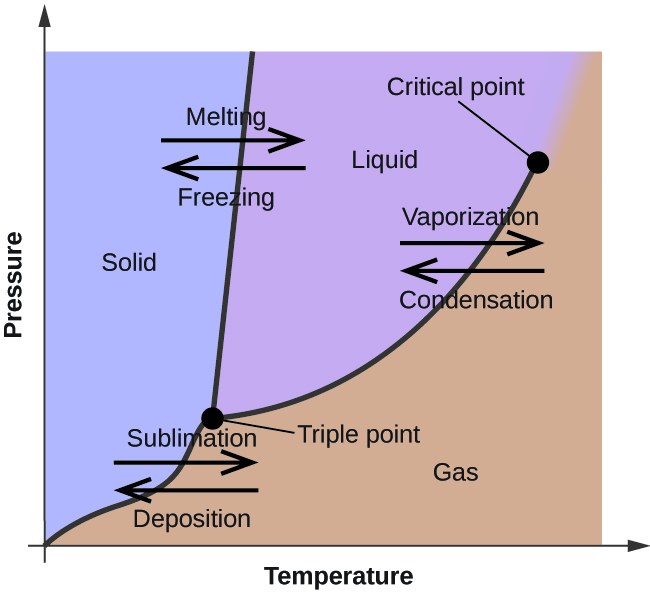 Phase Diagram