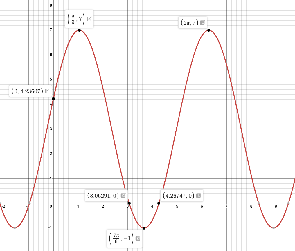 parent functions